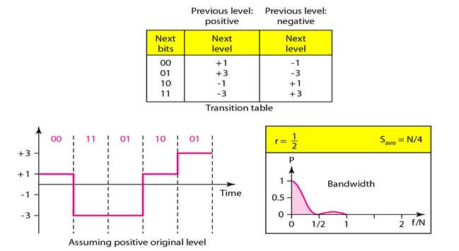 Line coding Schemes_Multilevel Schemes2BIQ